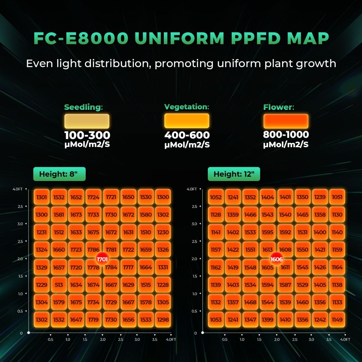 800W Mars Hydro FC-E8000 Best  - đánh giá và giá Grow Light Led